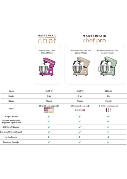 Karaca Mastermaid Chef Stand Mikser Red 1500W 5 Lt - 5